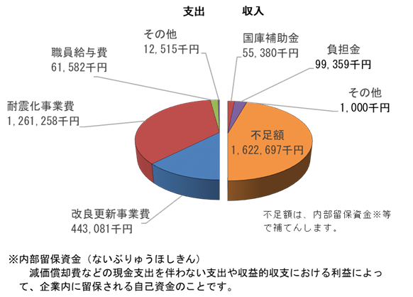 資本的収支予算（消費税込み）