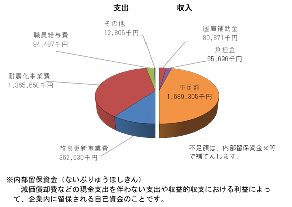 資本的収支予算（消費税込み）