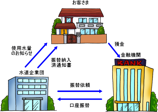 口座振替の仕組み